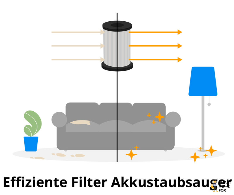 Effiziente Filter für Akkusauger